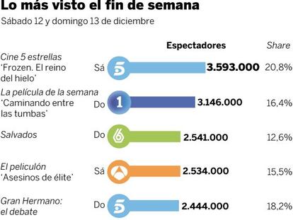 Audiencias del fin de semana