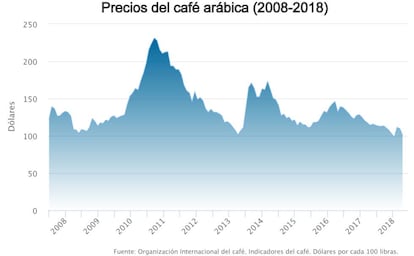 Índice de precios del café arábica de 2008 a 2018.