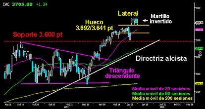 El general De Gaulle no cede la parte superior del hueco abierto la semana pasada. Cuatro días de lateral muestran la fortaleza de los alcistas que no dan su brazo a torcer y impidiendo a sus adversarios iniciar la corrección. La última vela en forma de martillo invertido recorrió todo el lateral en la sesión de ayer. De momento toda apunta que las alzas se acabarán imponiendo. Solo un cierre de sesión por debajo del hueco en los 3.641 puntos, daría opciones a los osos de bajar a testear la rotura de la resistencia de los 3.600 puntos que debería actuar de soporte. EL CAC MANTIENE LAS FORMAS