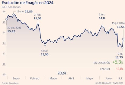 Enagás Gráfico