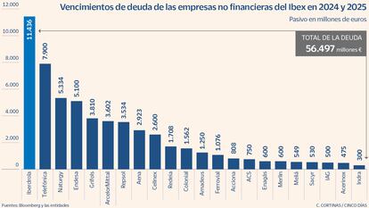 Vencimientos de deuda de las empresas no financieras del Ibex en 2024 y 2025