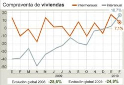 Evolución de la compraventa de viviendas