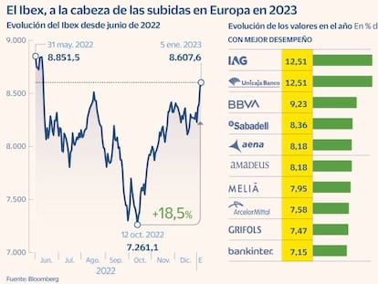 ¿Hasta dónde podrá llegar el Ibex? Los analistas hacen previsiones