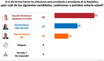 Preferencias electorales brutas sobre los aspirantes presidenciales.