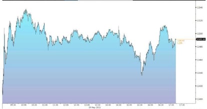 Gráfico de la sesión alcista en el Ibex
