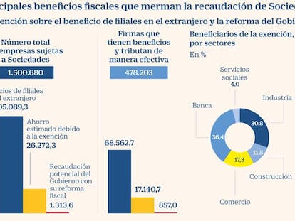 La banca soportaría un tercio del alza fiscal de Sociedades que planea Hacienda