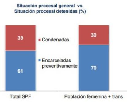 La población femenina detenida en forma preventivamente va en ascenso.