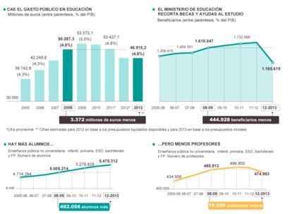 Fuentes: ministerios de Economía y Educación e INE.