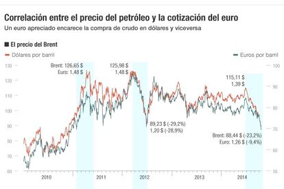 Relación entre el precio del petróleo y el euro