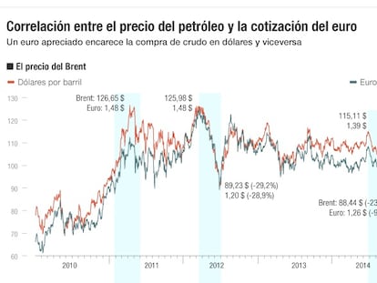 La caída del precio del barril de crudo y del euro da oxígeno al sector exportador