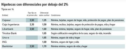 Hipotecas con diferenciales por debajo del 2%