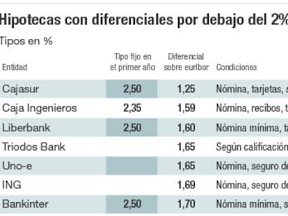 Lluvia de hipotecas: la nueva oferta de la banca