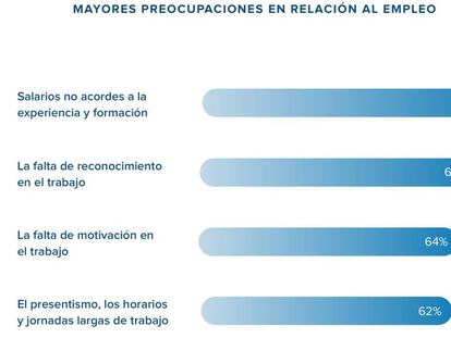 Preocupación sobre los salarios en España: hasta los directivos creen que no cobran lo que deberían