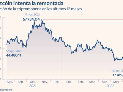 El bitcóin despierta con el mayor apetito por el riesgo