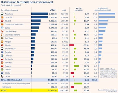 Distribución territorial de la inversión real