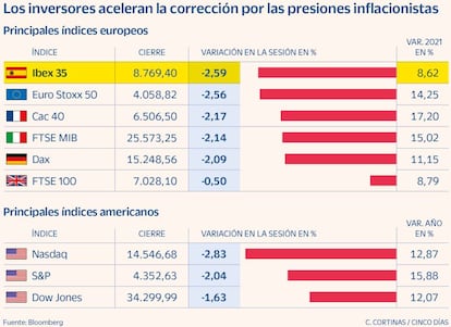 Los inversores aceleran la corrección por las presiones inflacionistas