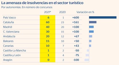 La amenaza de insolvencias en el sector turístico