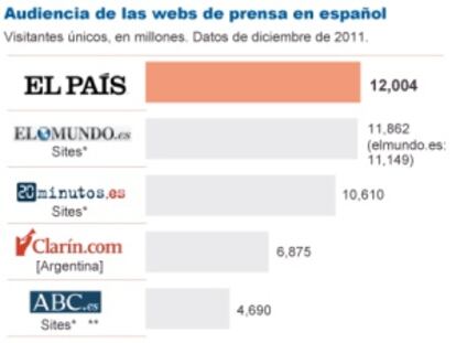 EL PAÍS, líder mundial de la información en español en Internet