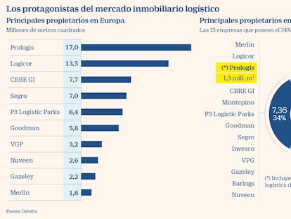 Prologis quiere liderar el mercado logístico con más compras en Madrid y Barcelona