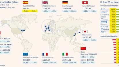 El Ibex se hace fuerte sobre los 8.600 y salva la semana con el impulso de los cíclicos