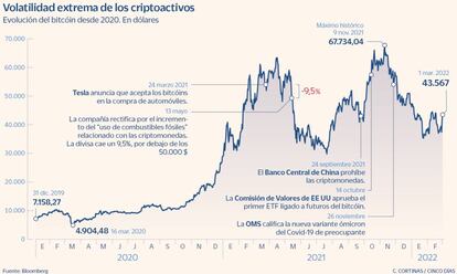 Volatilidad extrema de los criptoactivos