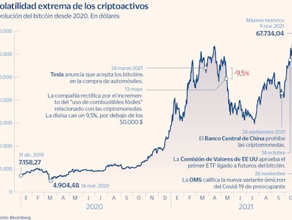 Volatilidad extrema de los criptoactivos