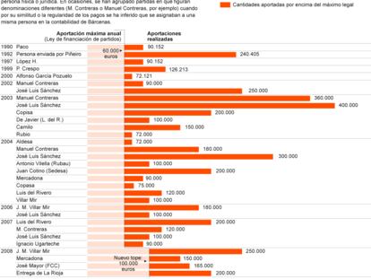 Empresarios que ingresaron más de 100.000 euros