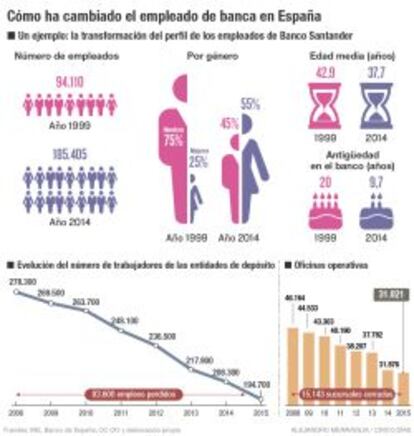 Una era de ajustes bancarios que ha transformado a las plantillas