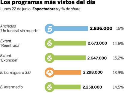Audiencias del lunes 22 de junio