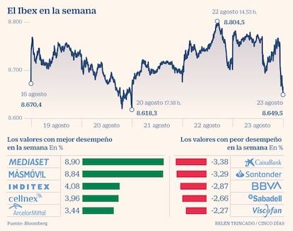 Ibex en la semana