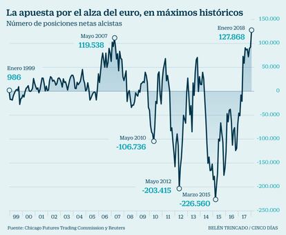 Posiciones euro