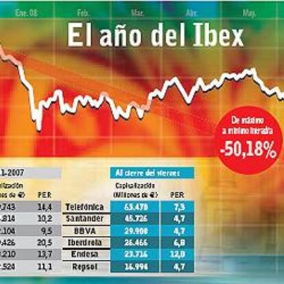 La Bolsa pierde la mitad de su valor en un año