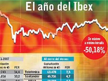 La Bolsa pierde la mitad de su valor en un año