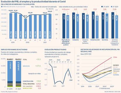 Productividad, PIB y empleo