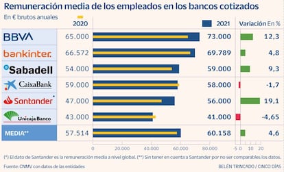 Remuneración media de los empleados en los bancos cotizados