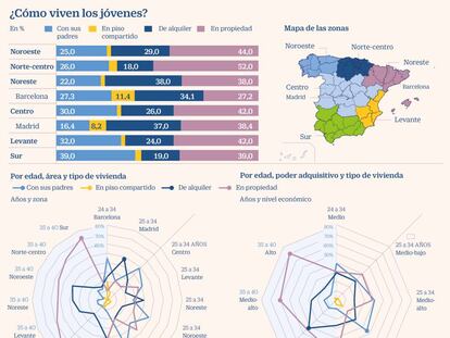 La tasa de jóvenes que viven con sus padres en el sur casi duplica a la del noreste