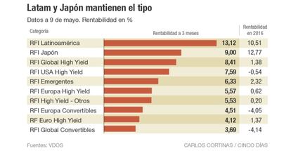 Latan y Japón mantienen el tipo