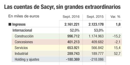 Las cuentas de Sacyr