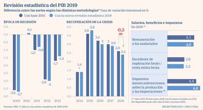 PIB revisión 2019