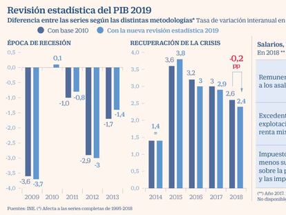 La revisión del PIB al 0,5% en el arranque del año pone en jaque el objetivo de 2019