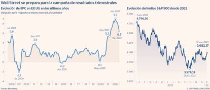 Wall Street se prepara para la campaña de resultados trimestrales