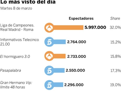 Audiencias del martes 8 de marzo