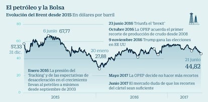 El petr&oacute;leo y la Bolsa