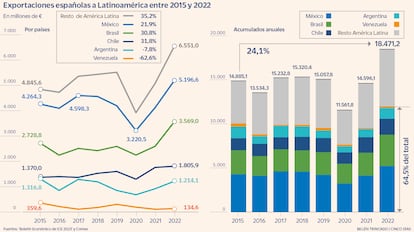 Exportaciones españolas a Latinoamérica entre 2015 y 2022