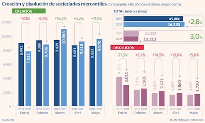 Creación y destrucción empresas