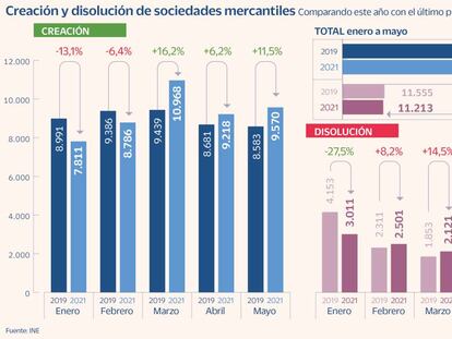 La creación de empresas en España supera ya los niveles precrisis