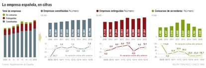 Creaci&oacute;n de empresas