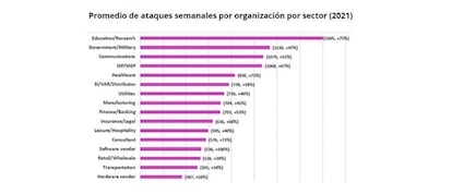 Gráficos de ataques semanales