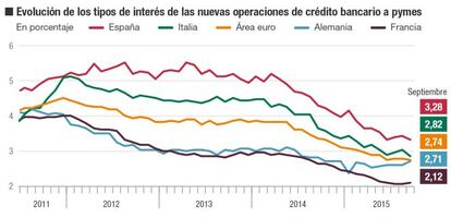 Financiación empresarial