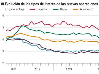 El crédito ya no es la principal preocupación